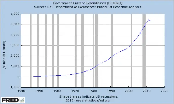 FRED-Govt-Expenditures