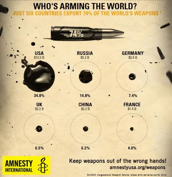 Who Is Arming the World?