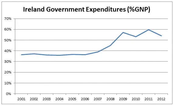 ireland-expenditure-gnp