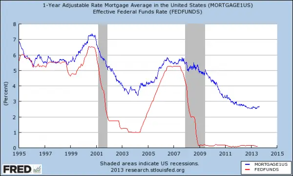 Adjustable rate mortgages vs. Federal funds rate