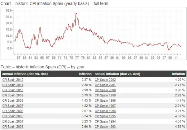 Spain-CPI-Historic