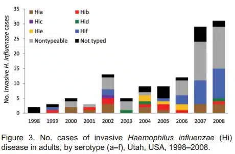 Graph showing the number of invasive H. influenzae infections among adults by serotype (Rubach, et al). Click to enlarge.