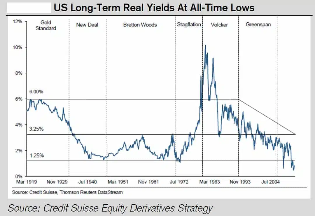 US long-term yields