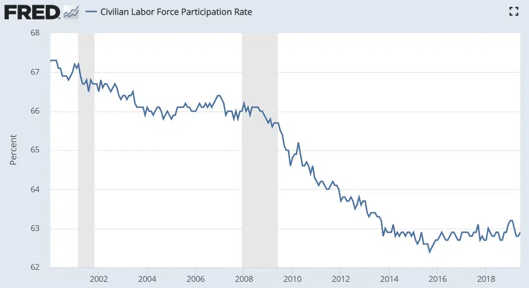 Labor Force Participation