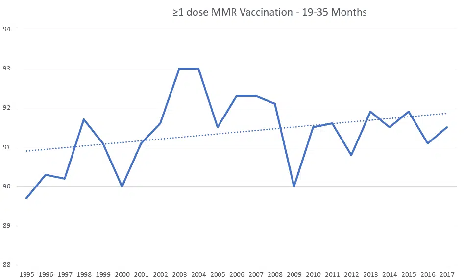 MMR vaccination rate for pre-school aged children in the US