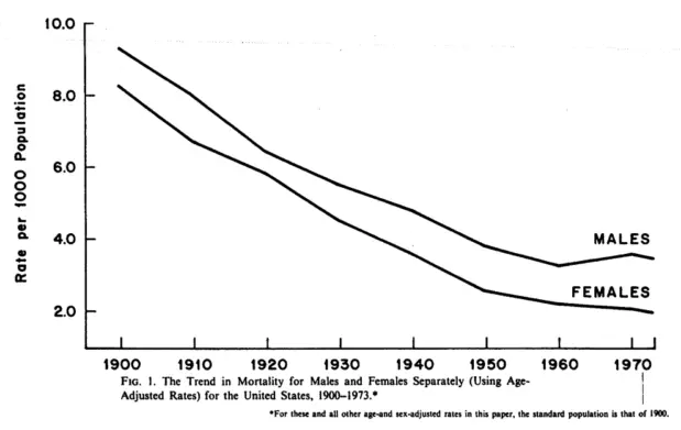 decline in mortality in 20th century