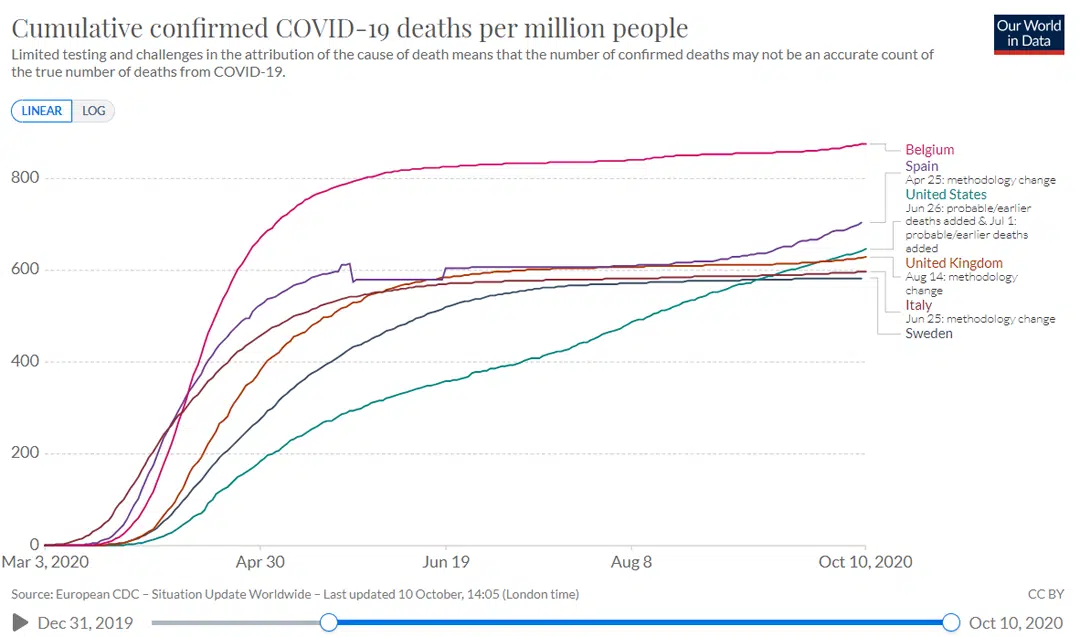 Sweden COVID-19 deaths per capita