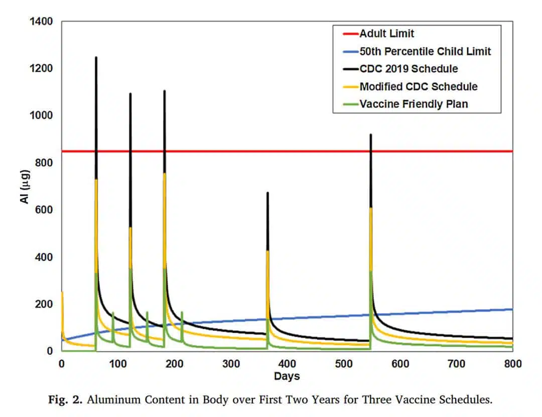 Aluminum exposure from the CDC's schedule