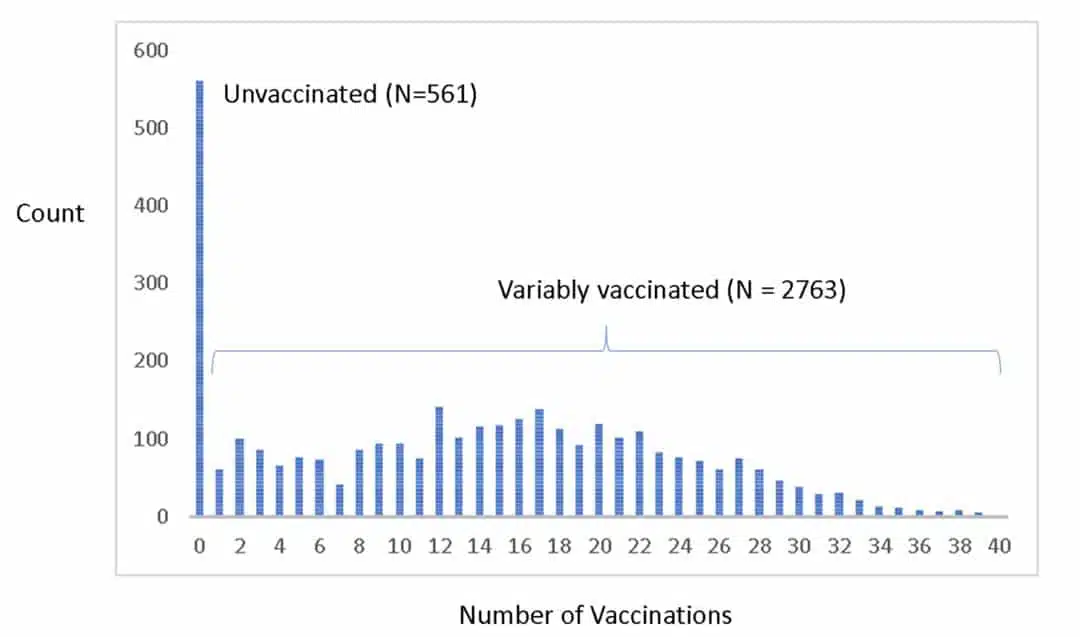 Distribution of vaccination across the patient cohort