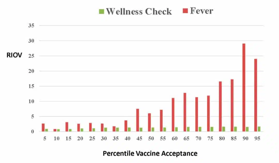 Wellness checks and fever incidence by extent of vaccination