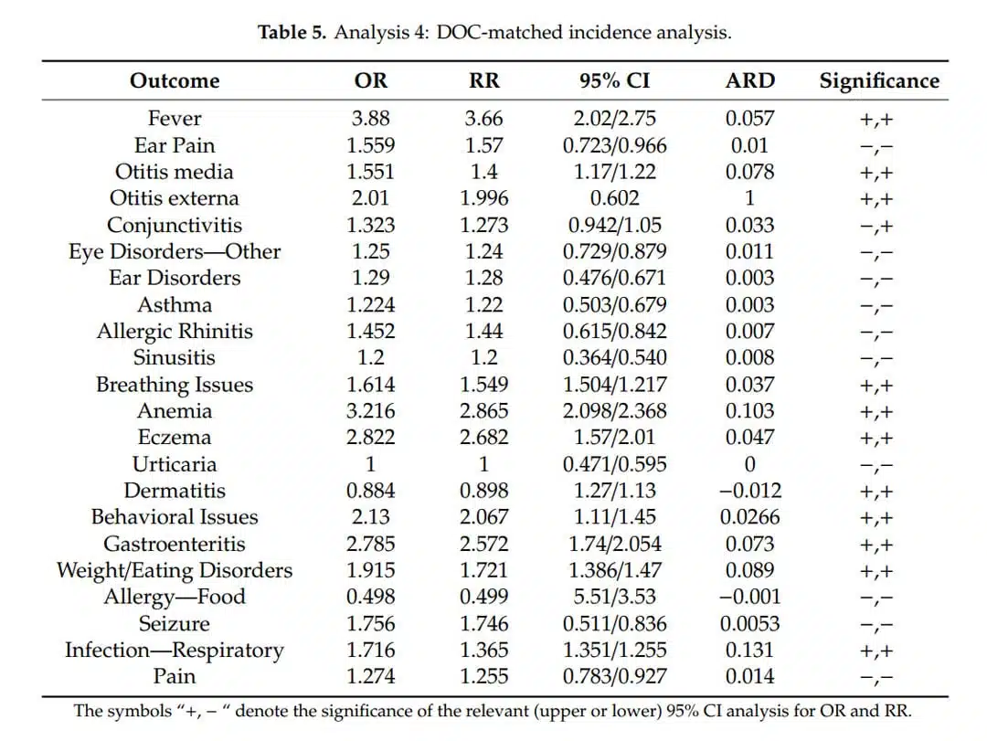 Incidence of diagnoses, vaccinated vs. unvaccinated