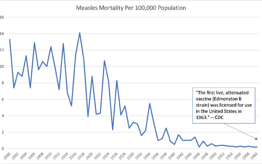 How the CDC Brazenly Lies about the Fatality Rate of Measles